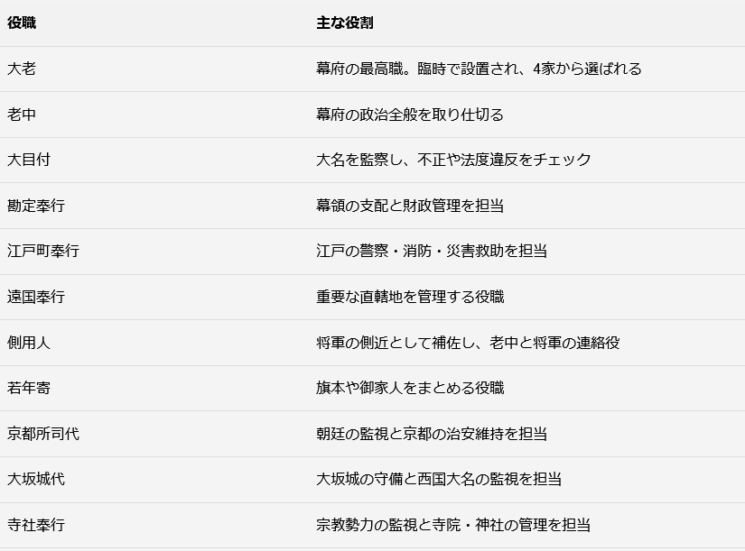 江戸幕府の役職のまとめ。