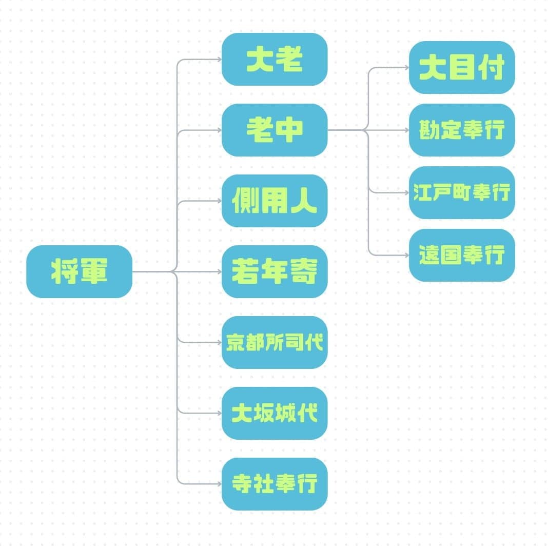 江戸幕府の役所図